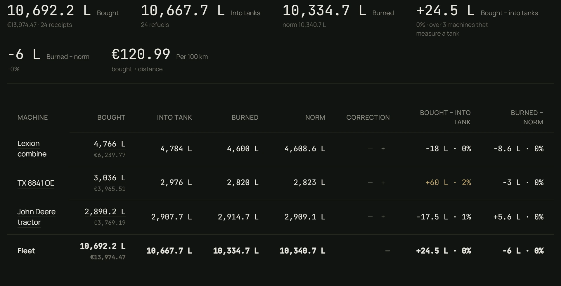 The Monthly fuel report: bought, into tank, burned and norm for three machines.